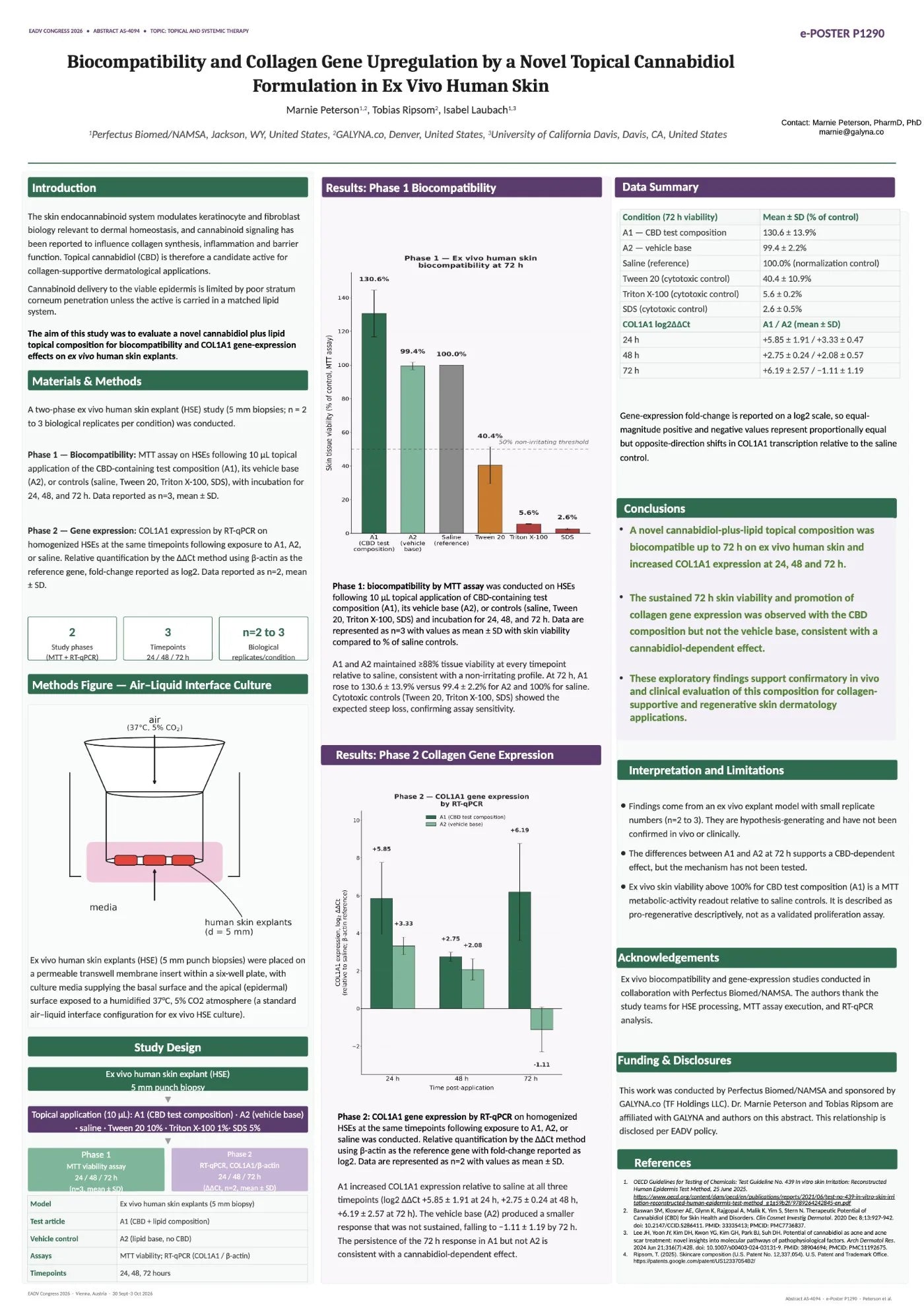 Preview of e-Poster P1290. Title: Biocompatibility and Collagen Gene Upregulation by a Novel Topical Cannabidiol Formulation in Ex Vivo Human Skin